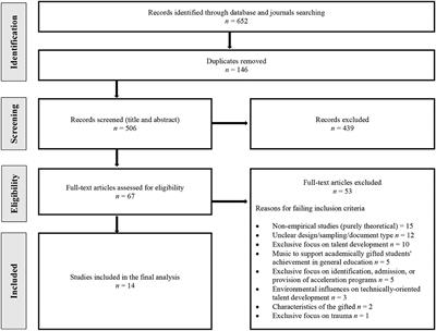 Caring approaches to young, gifted music learners' education: a PRISMA scoping review